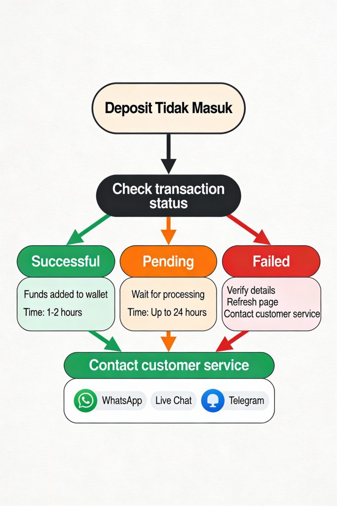 solusi deposit tidak masuk