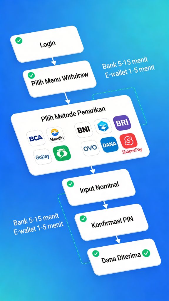 cara withdraw di pondok88